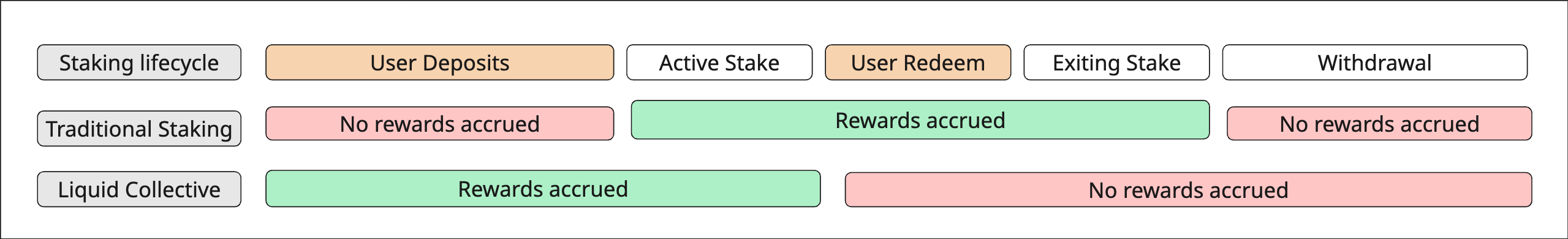 LsETH vs Traditional Staking