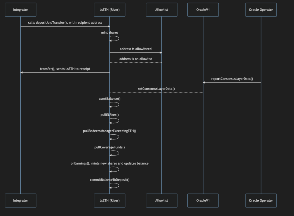 Liquid Collective LsETH redemption flow
