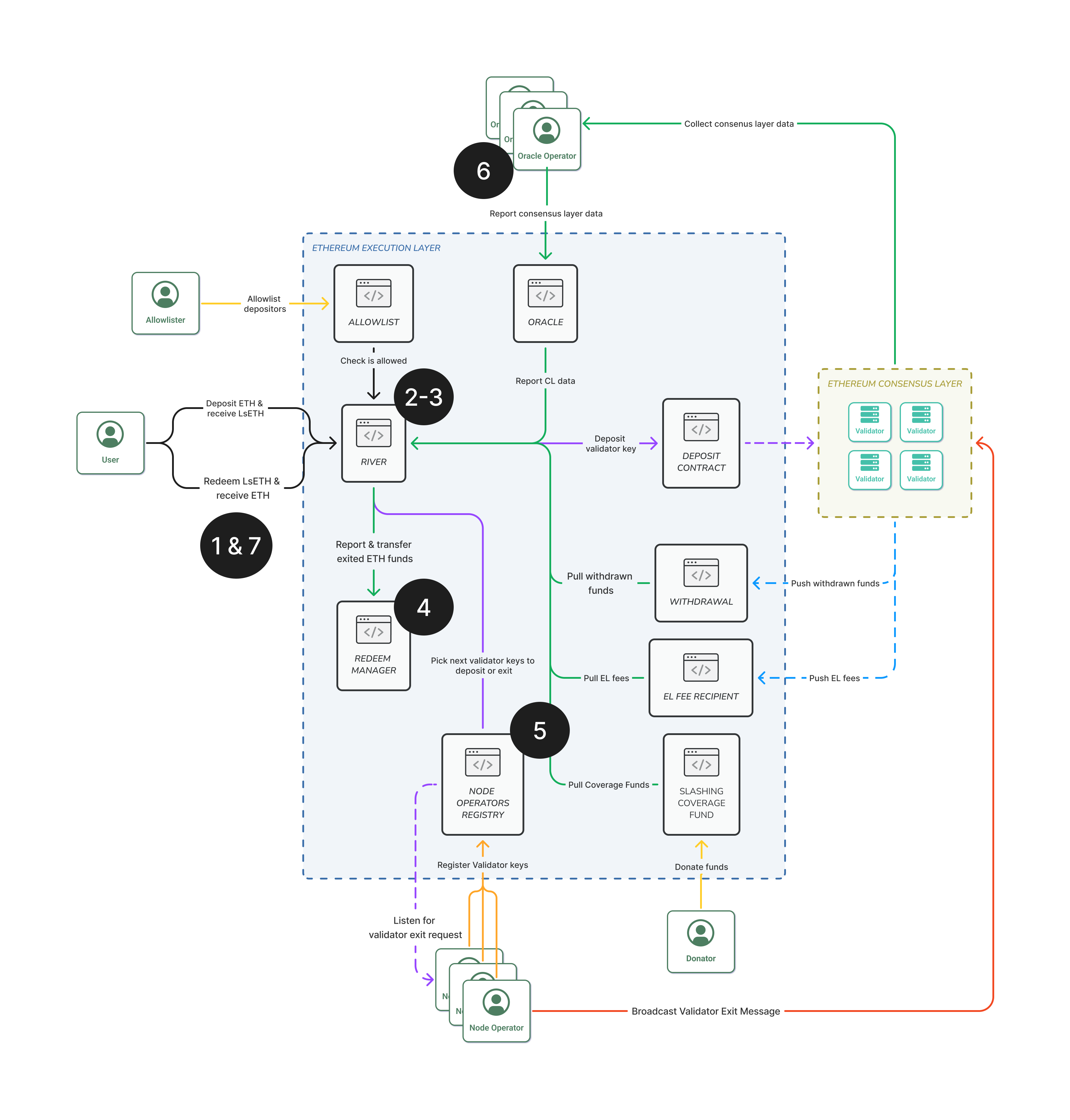Liquid Collective's redemption architecture