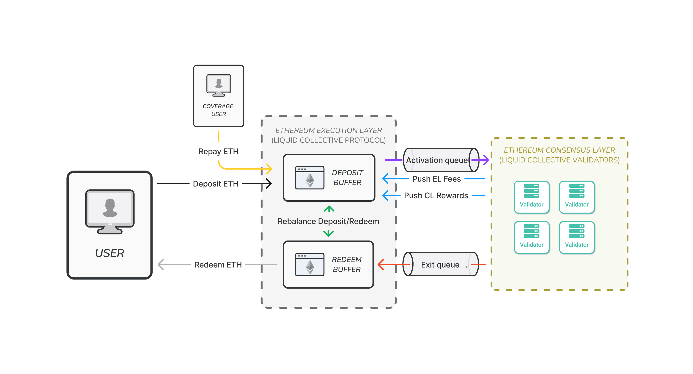 Liquid Collective LsETH redemption flow