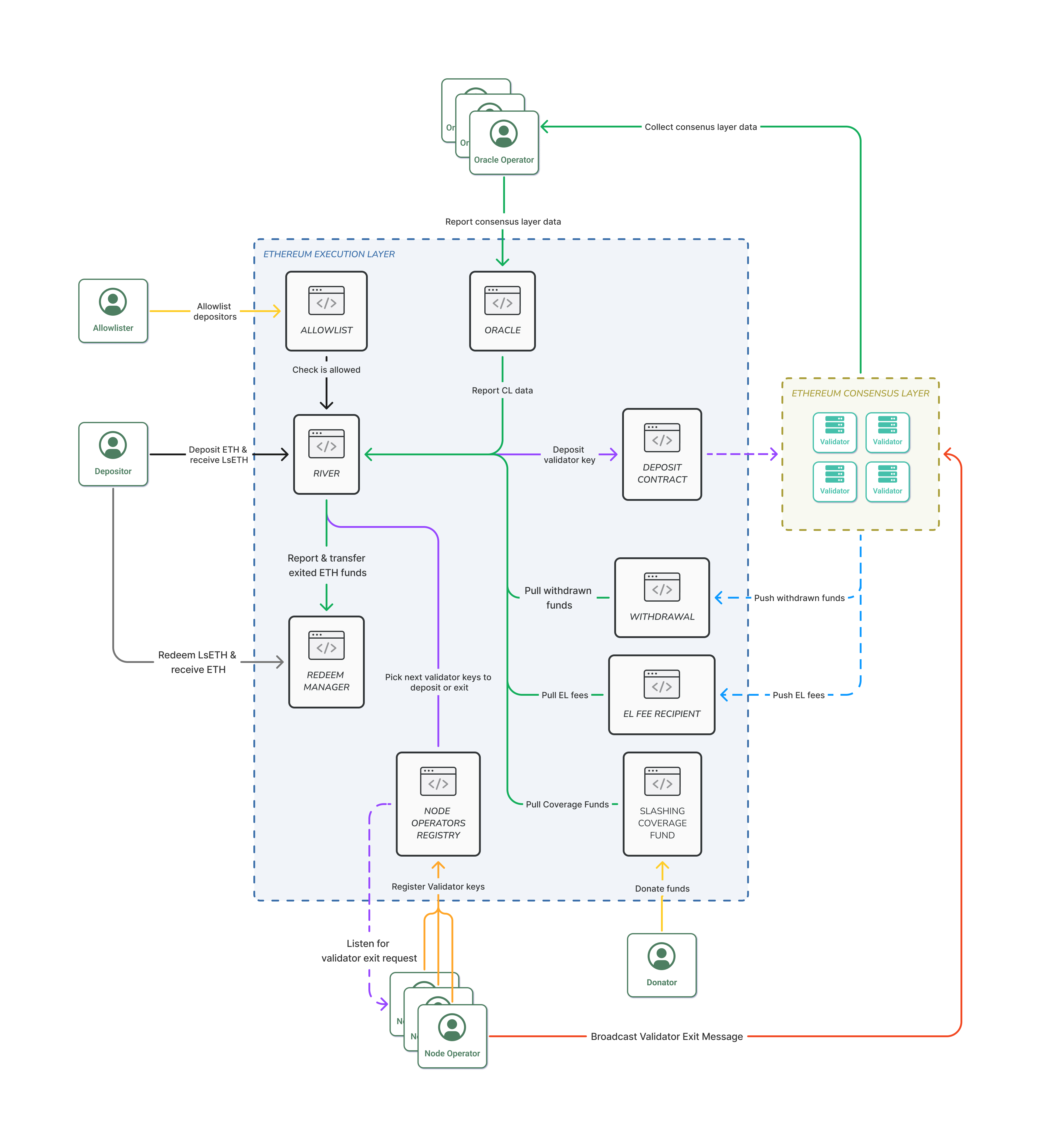 Liquid Collective protocol architecture