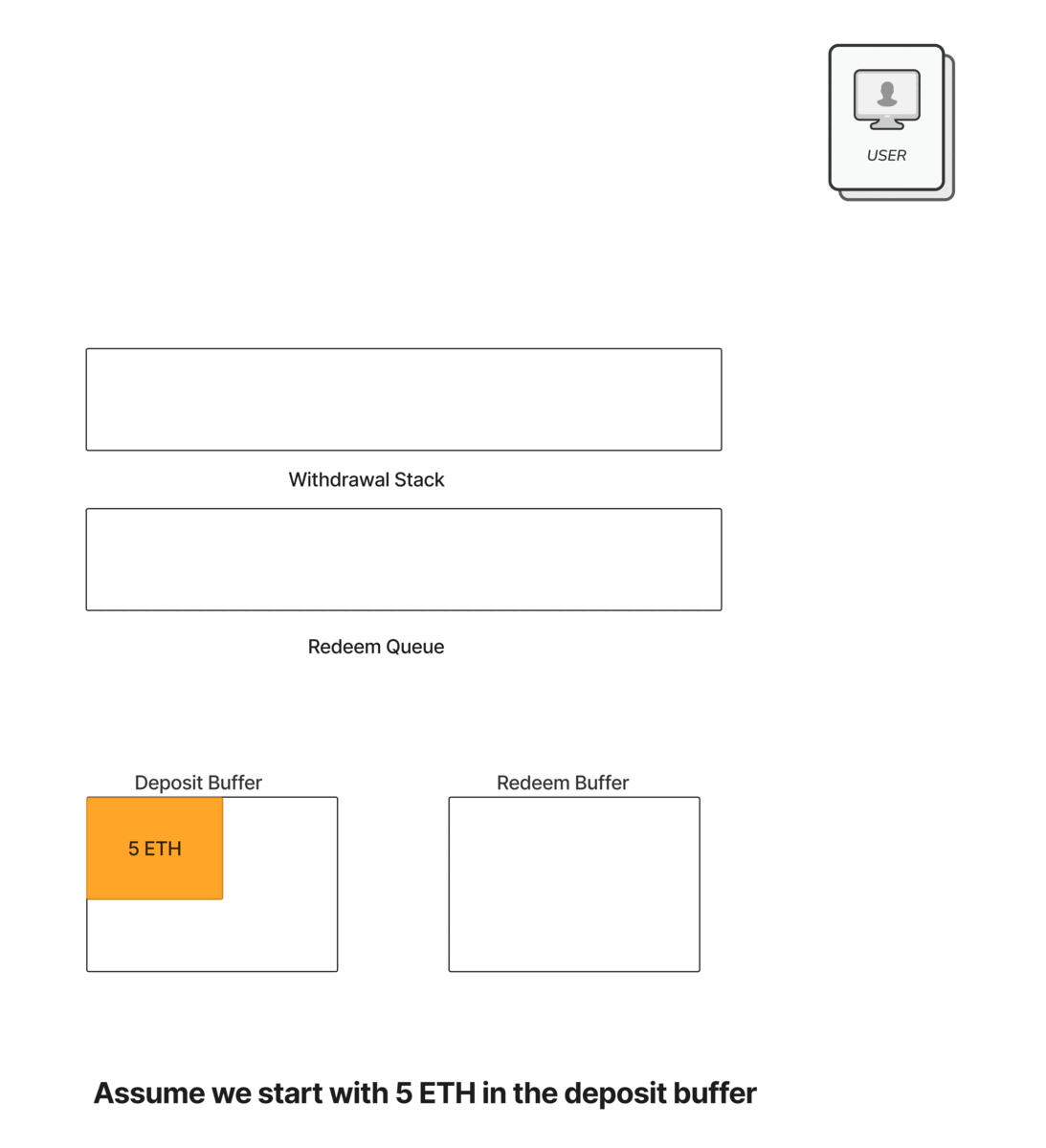 Liquid Collective LsETH redemption buffers and stacks